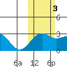 Gertrude Cove tide chart for Thursday, November 3, 2022