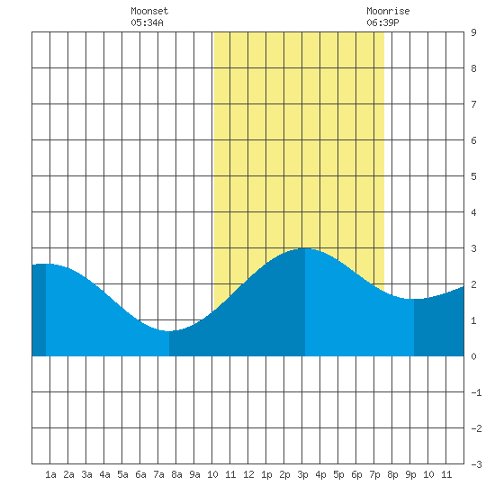 Gertrude Cove tide chart for Friday, November 4, 2022