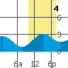 Gertrude Cove tide chart for Friday, November 4, 2022