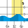 Gertrude Cove tide chart for Saturday, November 5, 2022