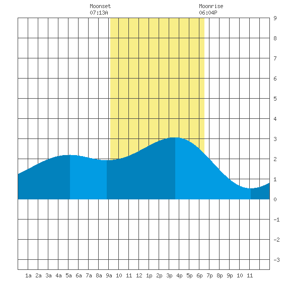 Gertrude Cove tide chart for Sunday, November 6, 2022
