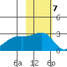 Gertrude Cove tide chart for Monday, November 7, 2022