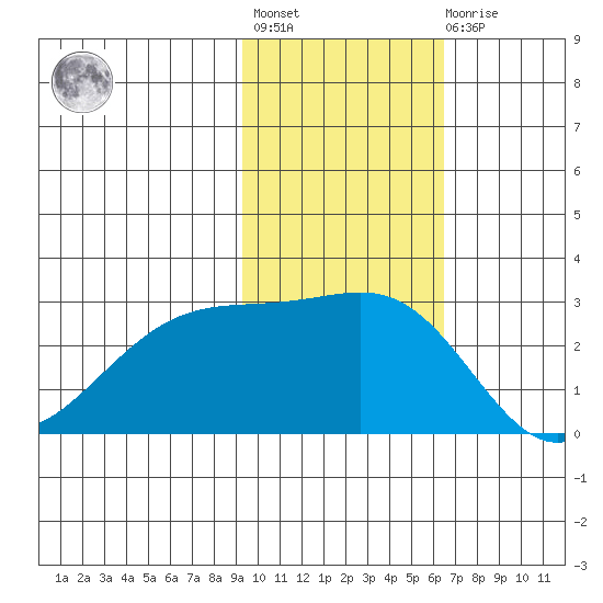 Gertrude Cove tide chart for Tuesday, November 8, 2022