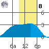 Gertrude Cove tide chart for Tuesday, November 8, 2022