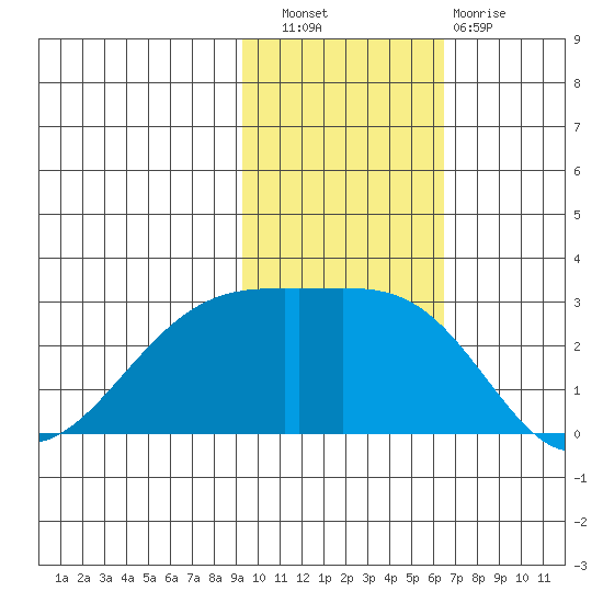 Gertrude Cove tide chart for Wednesday, November 9, 2022