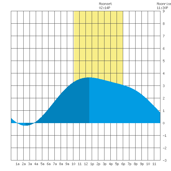 Gertrude Cove tide chart for Tuesday, December 13, 2022