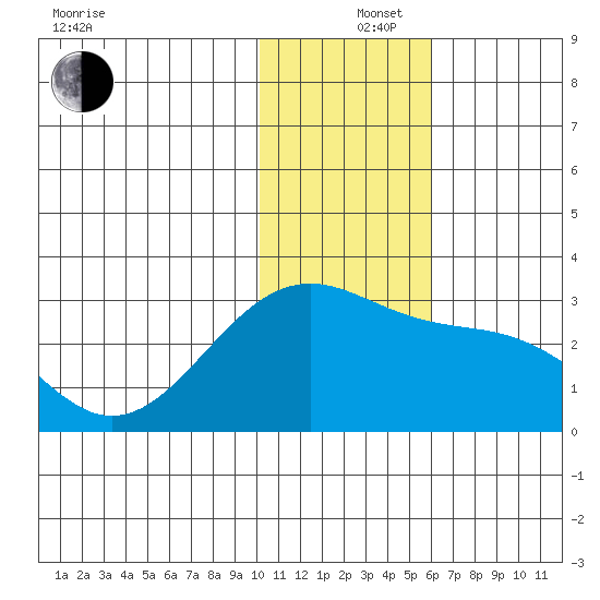 Gertrude Cove tide chart for Thursday, December 15, 2022