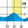 Gertrude Cove tide chart for Sunday, December 18, 2022