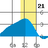 Gertrude Cove tide chart for Wednesday, December 21, 2022