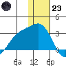 Gertrude Cove tide chart for Friday, December 23, 2022