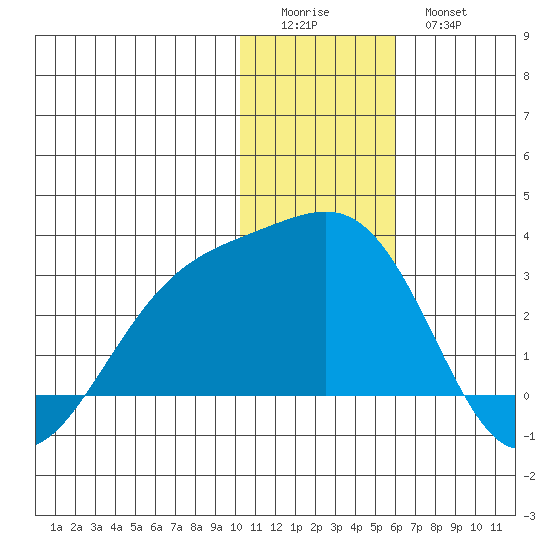 Gertrude Cove tide chart for Saturday, December 24, 2022