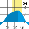 Gertrude Cove tide chart for Saturday, December 24, 2022
