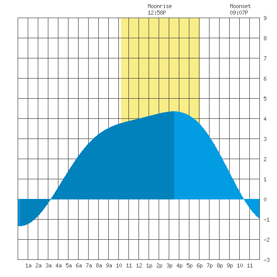 Gertrude Cove tide chart for Sunday, December 25, 2022