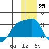 Gertrude Cove tide chart for Sunday, December 25, 2022