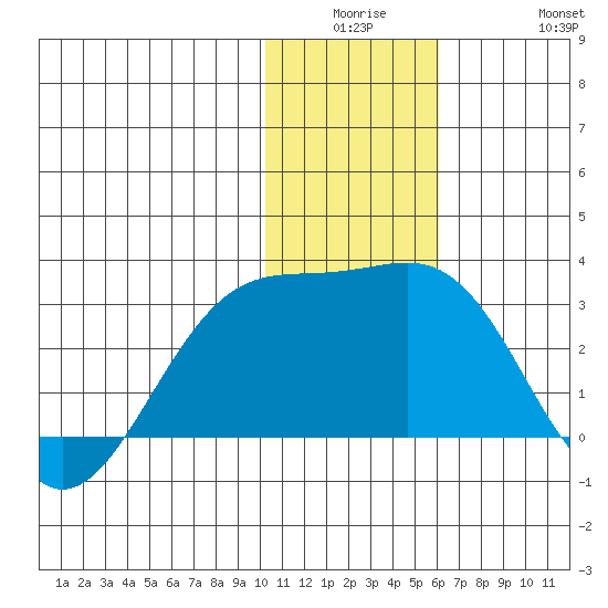 Gertrude Cove tide chart for Monday, December 26, 2022