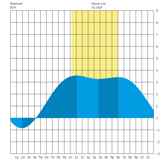 Gertrude Cove tide chart for Tuesday, December 27, 2022