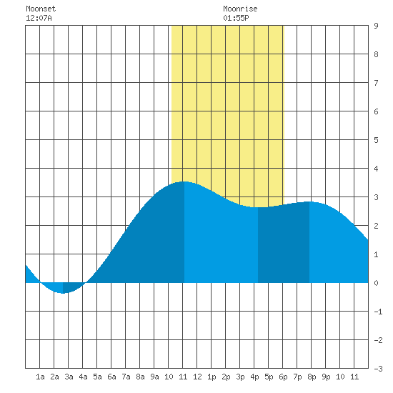 Gertrude Cove tide chart for Wednesday, December 28, 2022