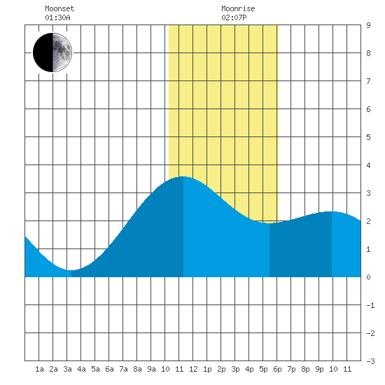 Gertrude Cove tide chart for Thursday, December 29, 2022