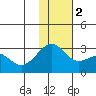 Gertrude Cove tide chart for Friday, December 2, 2022
