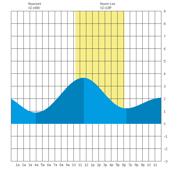 Gertrude Cove tide chart for Friday, December 30, 2022