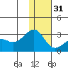 Gertrude Cove tide chart for Saturday, December 31, 2022