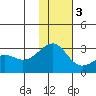 Gertrude Cove tide chart for Saturday, December 3, 2022