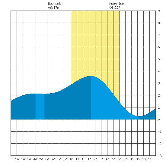 Gertrude Cove tide chart for Sunday, December 4, 2022