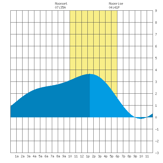 Gertrude Cove tide chart for Monday, December 5, 2022