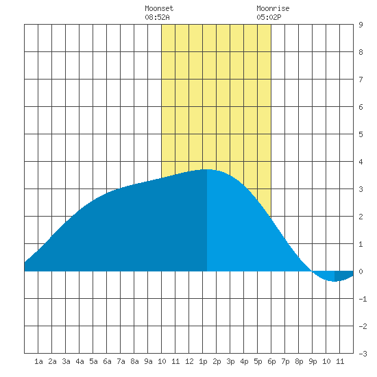Gertrude Cove tide chart for Tuesday, December 6, 2022