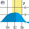 Gertrude Cove tide chart for Wednesday, December 7, 2022