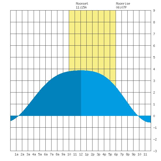 Gertrude Cove tide chart for Thursday, December 8, 2022