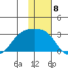 Gertrude Cove tide chart for Thursday, December 8, 2022