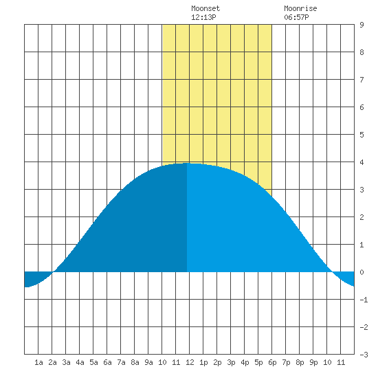 Gertrude Cove tide chart for Friday, December 9, 2022