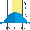 Gertrude Cove tide chart for Friday, December 9, 2022