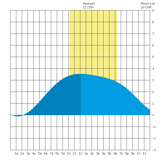 Gertrude Cove tide chart for Tuesday, January 10, 2023