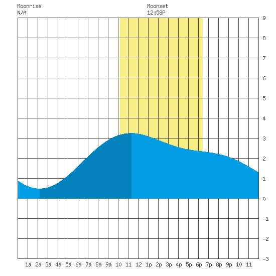 Gertrude Cove tide chart for Thursday, January 12, 2023
