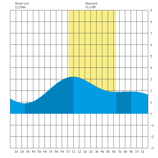 Gertrude Cove tide chart for Friday, January 13, 2023
