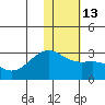 Gertrude Cove tide chart for Friday, January 13, 2023