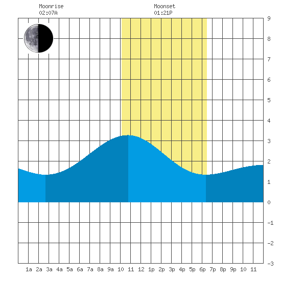 Gertrude Cove tide chart for Saturday, January 14, 2023