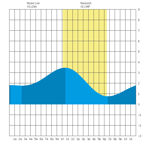 Gertrude Cove tide chart for Sunday, January 15, 2023