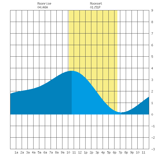 Gertrude Cove tide chart for Monday, January 16, 2023