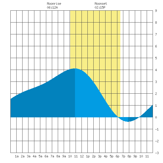 Gertrude Cove tide chart for Tuesday, January 17, 2023