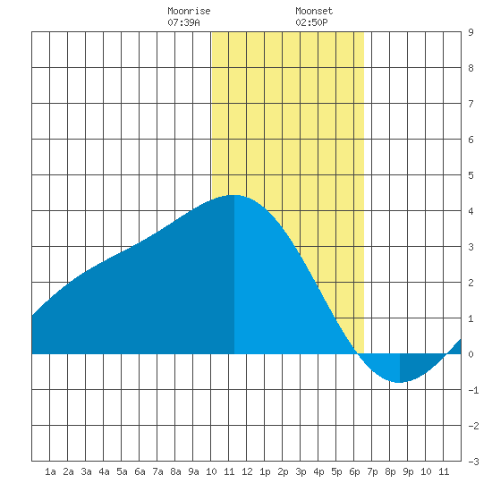 Gertrude Cove tide chart for Wednesday, January 18, 2023
