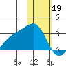 Gertrude Cove tide chart for Thursday, January 19, 2023