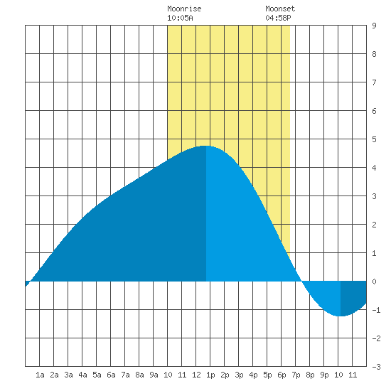 Gertrude Cove tide chart for Friday, January 20, 2023