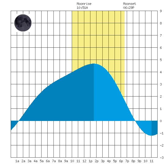 Gertrude Cove tide chart for Saturday, January 21, 2023