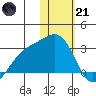 Gertrude Cove tide chart for Saturday, January 21, 2023