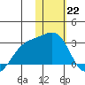 Gertrude Cove tide chart for Sunday, January 22, 2023