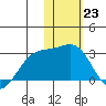 Gertrude Cove tide chart for Monday, January 23, 2023