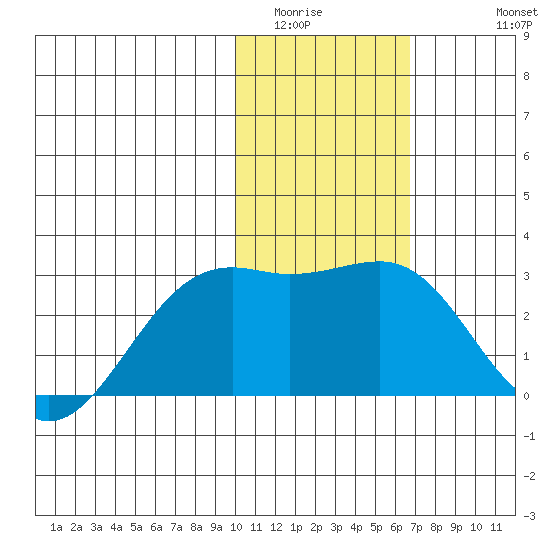Gertrude Cove tide chart for Tuesday, January 24, 2023
